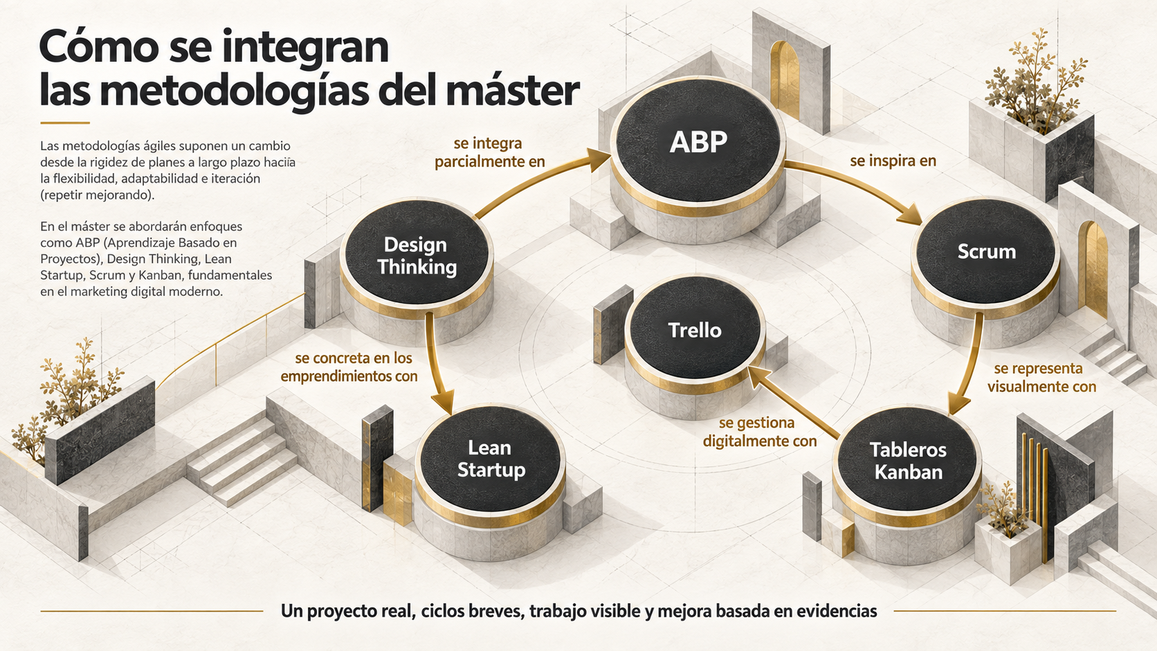 Diagrama de integración de ABP, Design Thinking, Lean Startup, Scrum, Kanban y Trello en el Máster de Contenidos Digitales