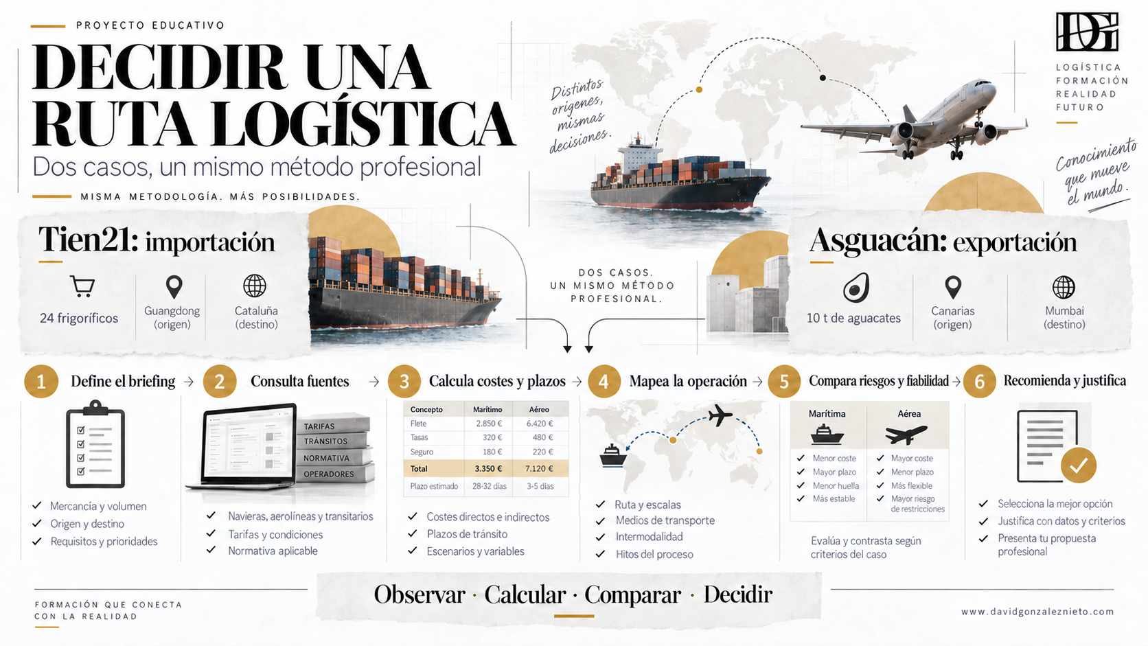 Infografía del método profesional compartido por los casos Tien21 y Asguacán para comparar y justificar rutas logísticas
