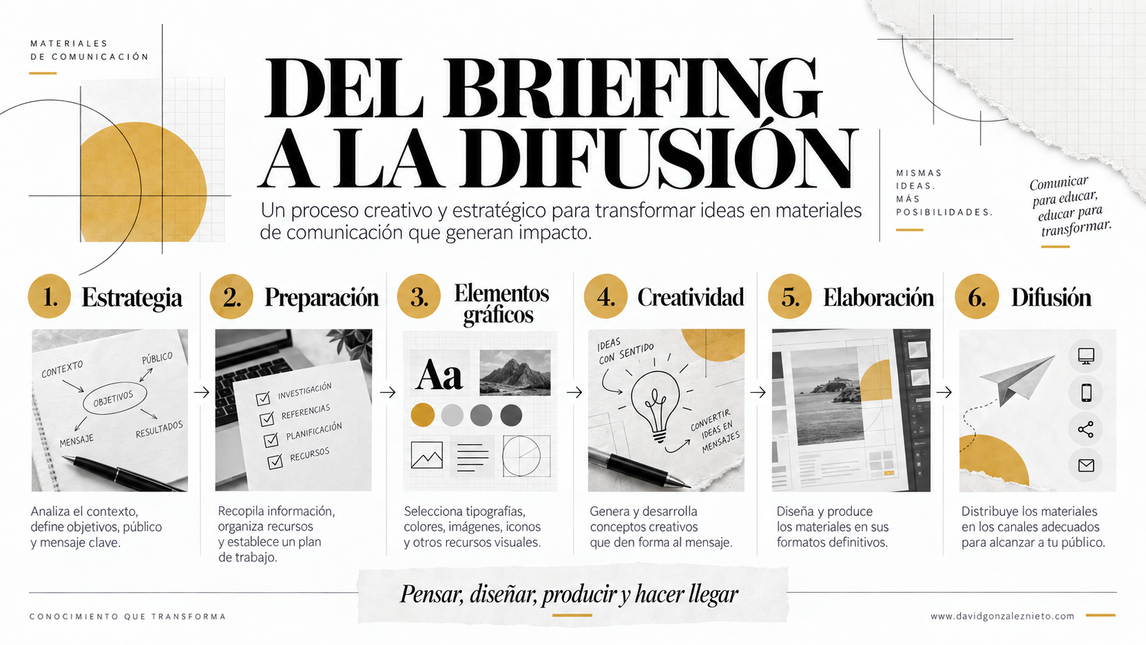 Infografía del proceso de diseño y elaboración de materiales de comunicación, desde la estrategia hasta la difusión