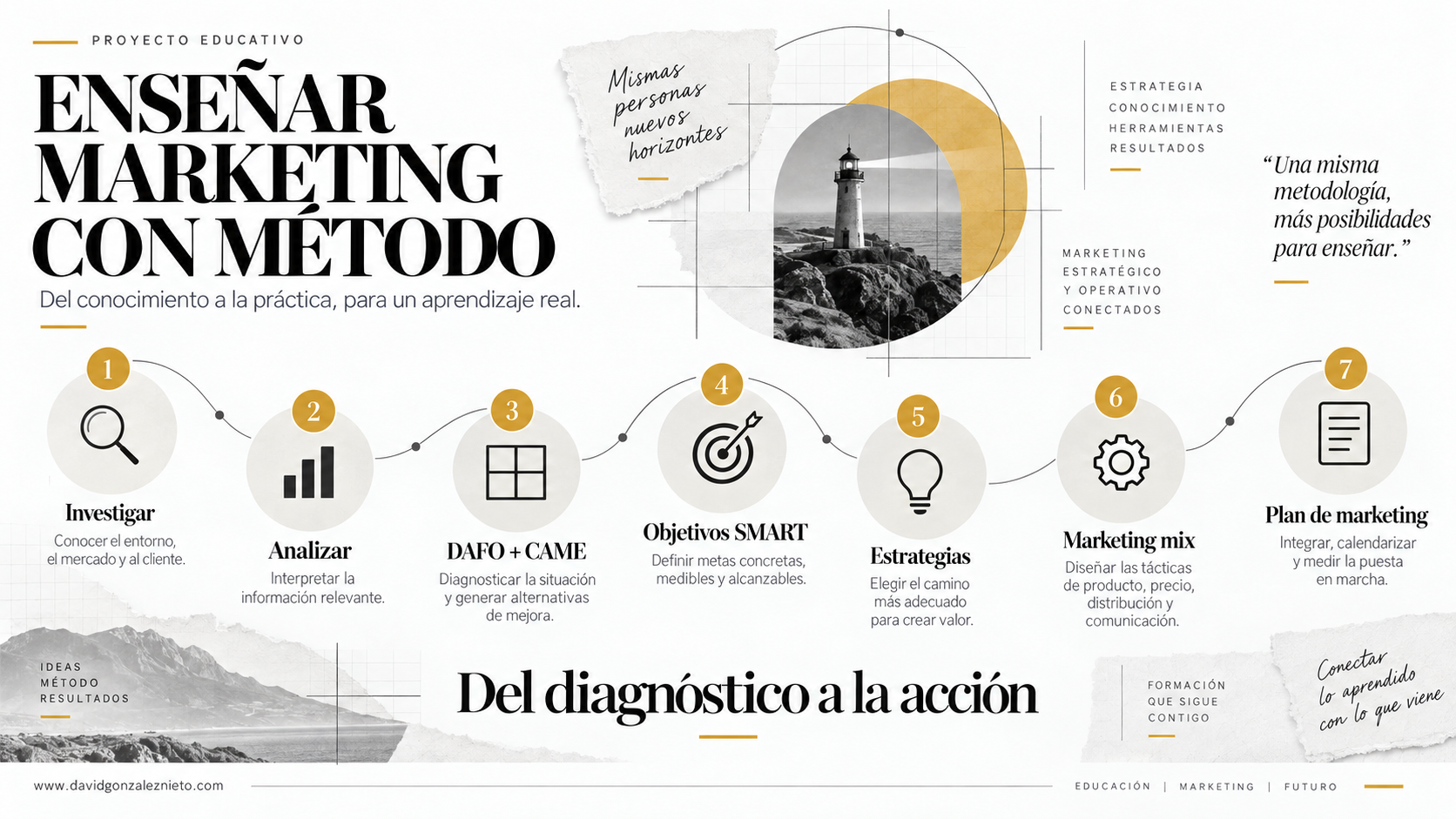 Infografía del proceso integrado de marketing, desde la investigación hasta el plan de marketing