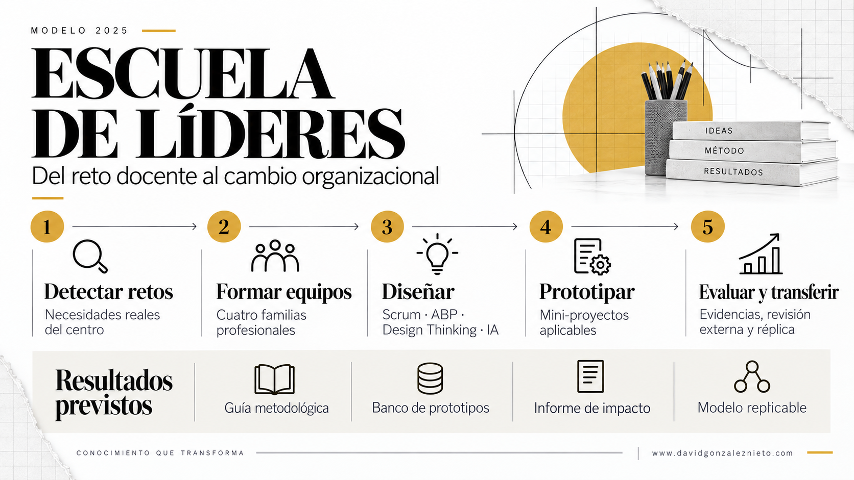 Infografía del modelo Escuela de Líderes 2025: detectar retos, formar equipos, diseñar, prototipar, evaluar y transferir
