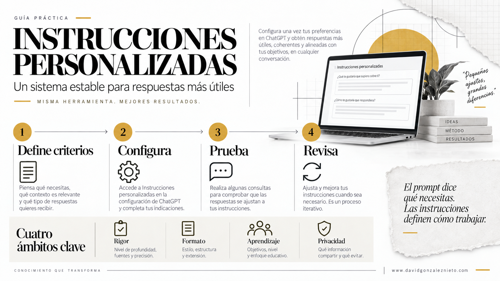 Infografía sobre cómo definir, configurar, probar y revisar instrucciones personalizadas en ChatGPT
