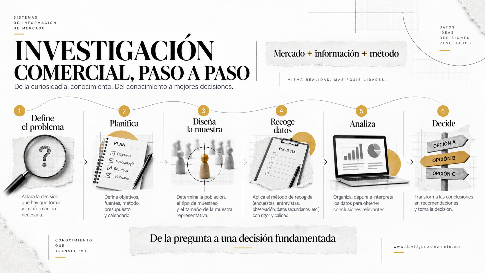 Infografía de las seis etapas de una investigación comercial orientada a la toma de decisiones