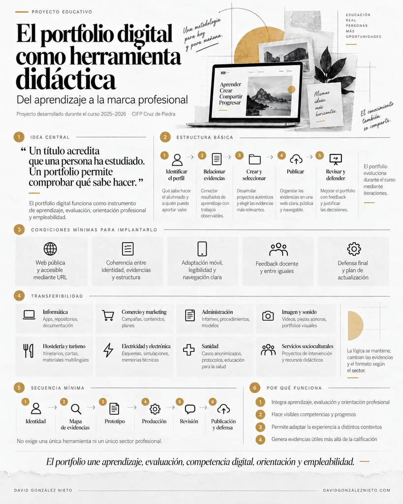 Infografía sobre cómo incorporar el portfolio digital a la metodología docente